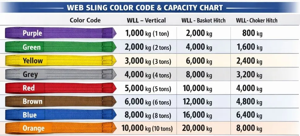 EN1492 webbing sling color code and working load limit chart