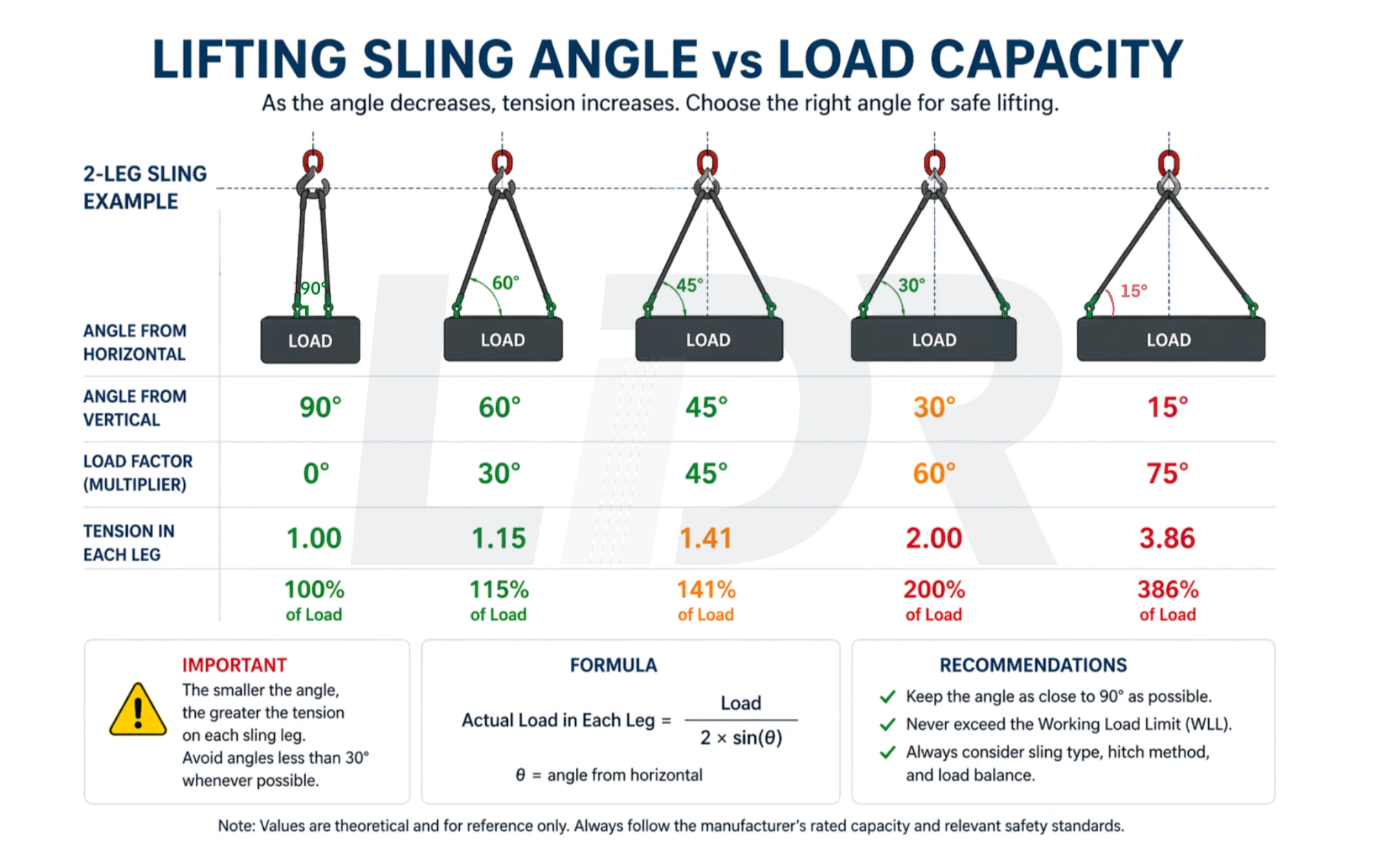 Lifting sling angle factor chart for WLL calculation
